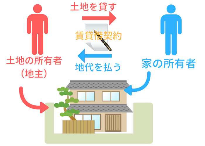 もう住まない借地権の相続はどうすればよいか 相続相談 登記なら東京都渋谷区の女性司法書士 シルク司法書士事務所
