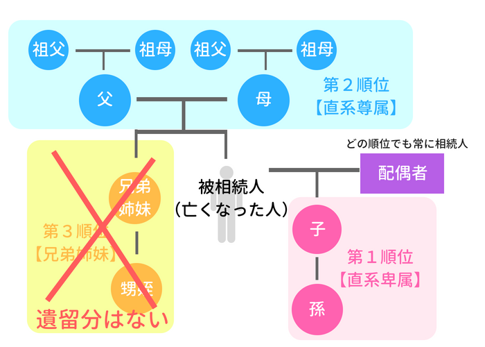 遺留分とは何か イラストと事例でわかりやすく説明 相続相談 登記なら東京都渋谷区の女性司法書士 シルク司法書士事務所