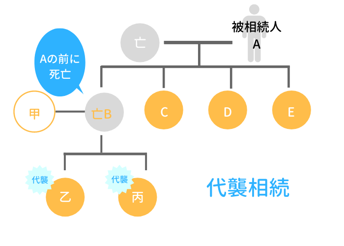 遺産分割協議前に相続人が死亡した場合 相続相談 登記なら東京都渋谷区の女性司法書士 シルク司法書士事務所